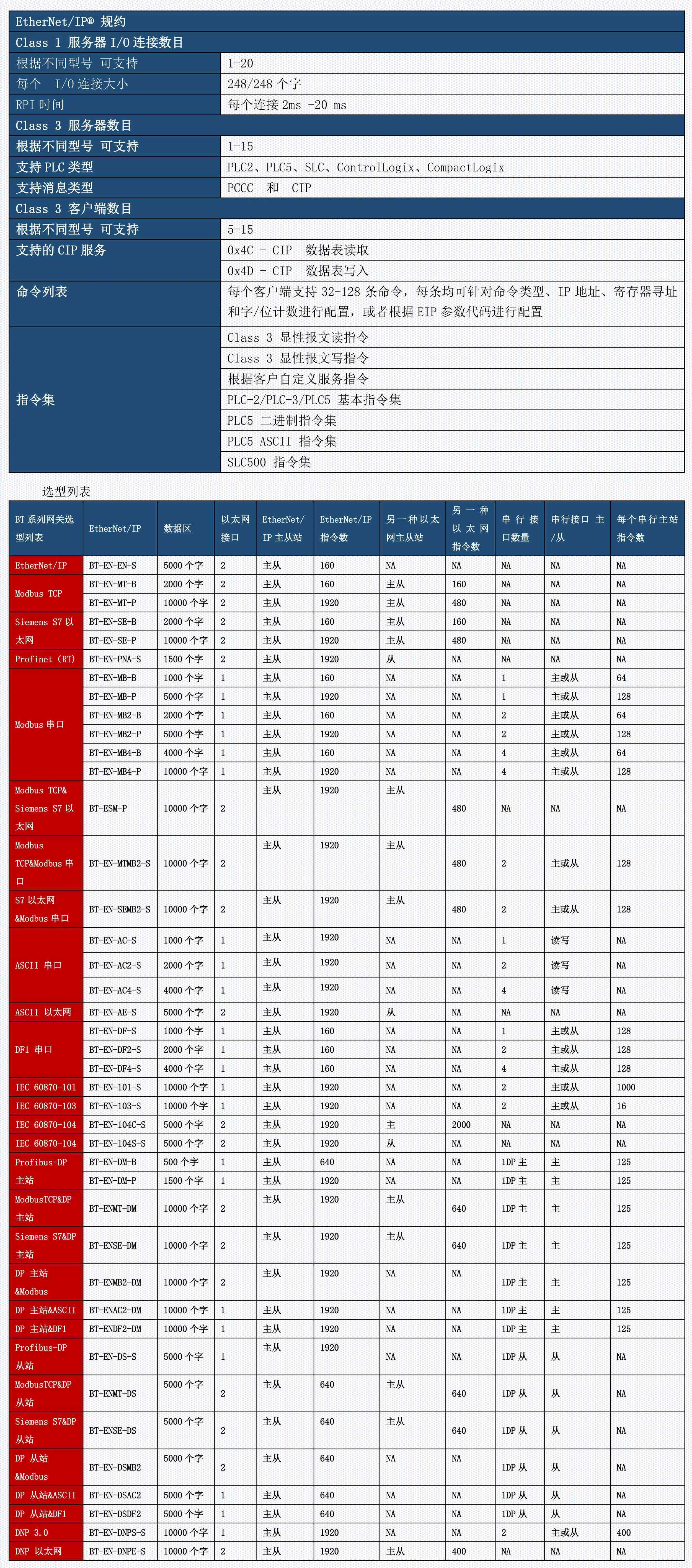 BT网关EtherNet_IP系列