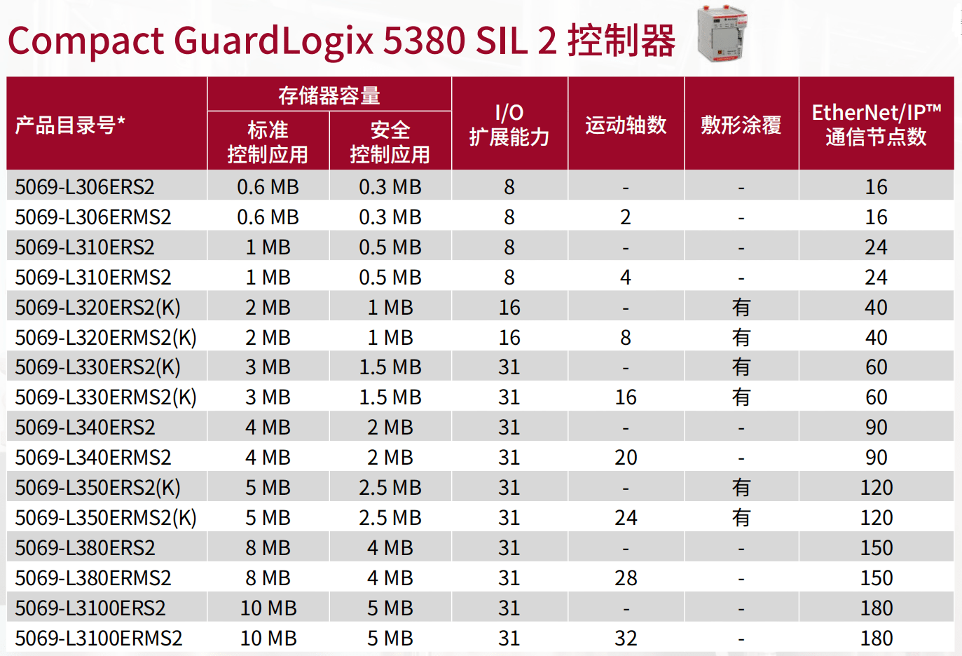 Compact GuardLogix 5380 SIL2 控制器